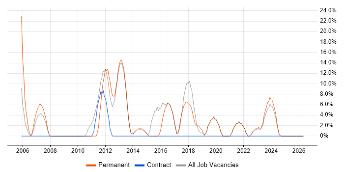 VB.NET job vacancy trend in Grimsby