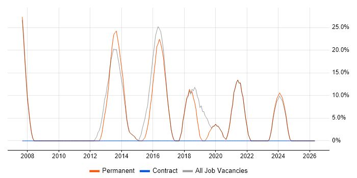 VMware Infrastructure job vacancy trend in Grimsby