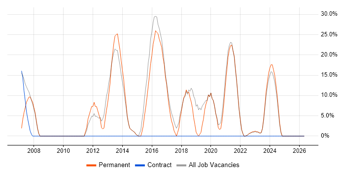 VMware job vacancy trend in Grimsby