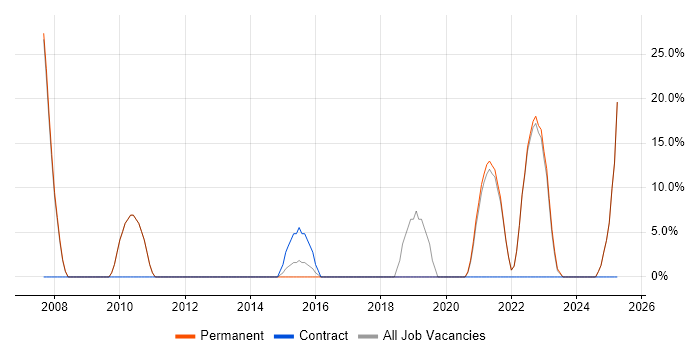 Job vacancy trend for VPN in Grimsby Job vacancy trend for VPN in Grimsby