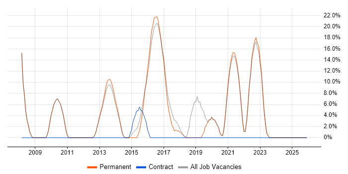 WAN job vacancy trend in Grimsby