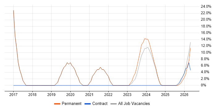 Wi-Fi job vacancy trend in Grimsby