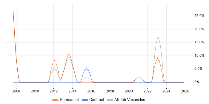Wireless job vacancy trend in Grimsby