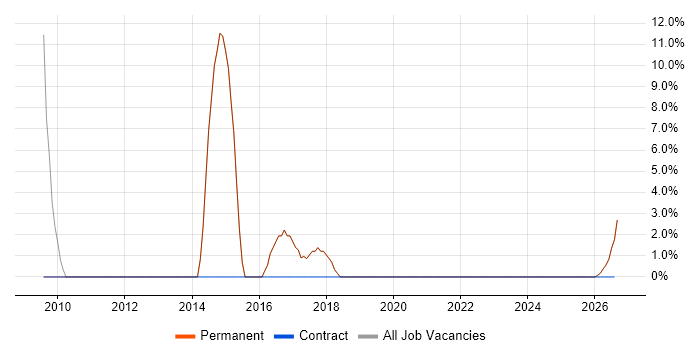 Workflow job vacancy trend in Grimsby