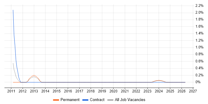 Groovy job vacancy trend in Lincolnshire