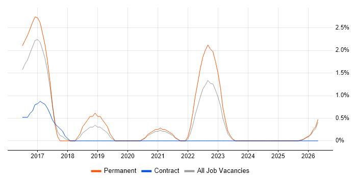 gulp job vacancy trend in Lincolnshire