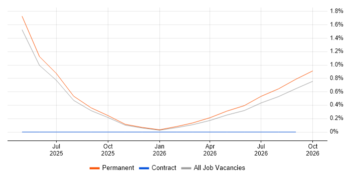Hardware-in-the-Loop job vacancy trend in Lincolnshire
