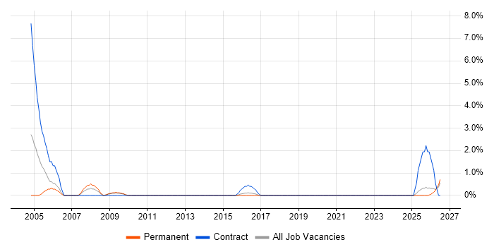 Hardware Maintenance job vacancy trend in Lincolnshire