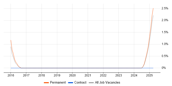 Job vacancy trend for Hazard Analysis in Lincolnshire Job vacancy trend for Hazard Analysis in Lincolnshire
