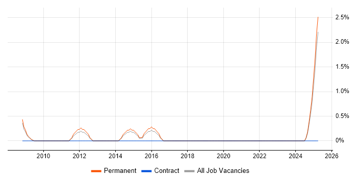Job vacancy trend for HAZOP in Lincolnshire Job vacancy trend for HAZOP in Lincolnshire