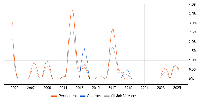 Job vacancy trend for Head of IT in Lincolnshire Job vacancy trend for Head of IT in Lincolnshire