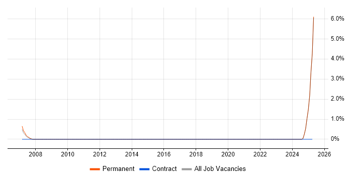 Job vacancy trend for Head of Sales in Lincolnshire Job vacancy trend for Head of Sales in Lincolnshire