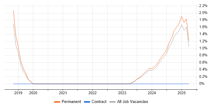 Job vacancy trend for Health Technology in Lincolnshire