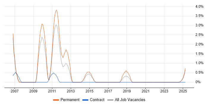 Job vacancy trend for Hibernate in Lincolnshire
