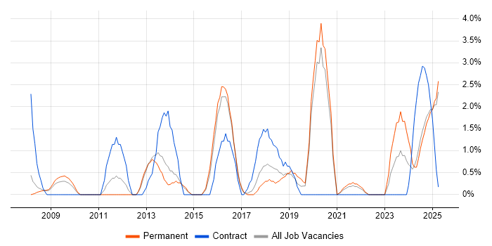 Job vacancy trend for High Availability in Lincolnshire Job vacancy trend for High Availability in Lincolnshire