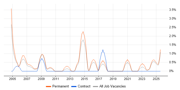 Job vacancy trend for HNC in Lincolnshire