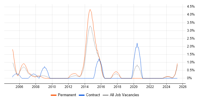Job vacancy trend for HND in Lincolnshire Job vacancy trend for HND in Lincolnshire
