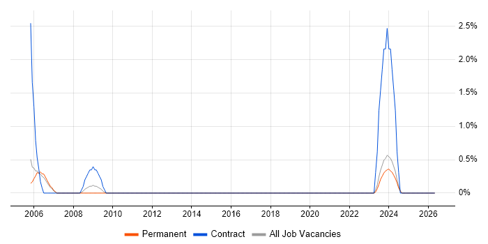 Housing Management job vacancy trend in Lincolnshire