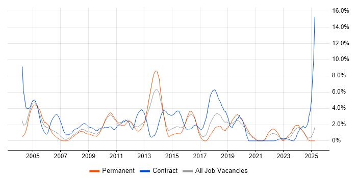Job vacancy trend for HP in Lincolnshire Job vacancy trend for HP in Lincolnshire