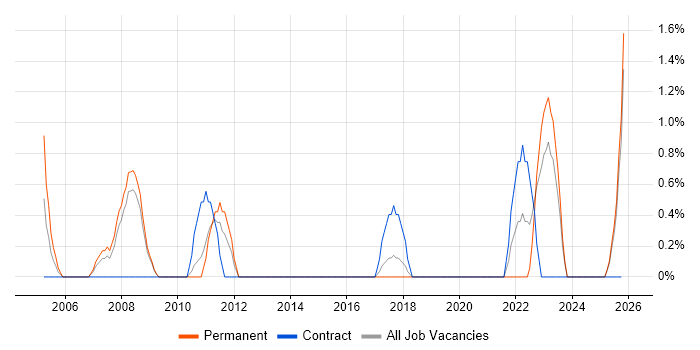 HR Analyst job vacancy trend in Lincolnshire
