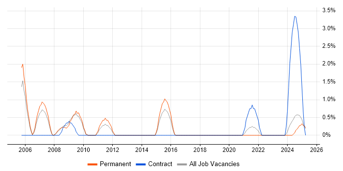 Job vacancy trend for HR Manager in Lincolnshire Job vacancy trend for HR Manager in Lincolnshire