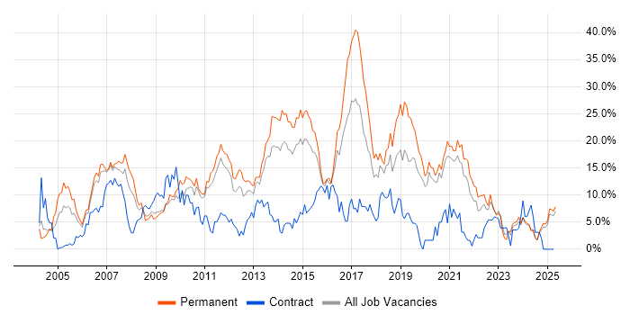 Job vacancy trend for HTML in Lincolnshire Job vacancy trend for HTML in Lincolnshire