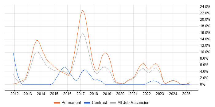 Job vacancy trend for HTML5 in Lincolnshire