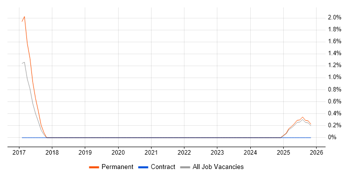 HubSpot job vacancy trend in Lincolnshire