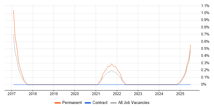 Job vacancy trend for Hybrid Cloud in Lincolnshire