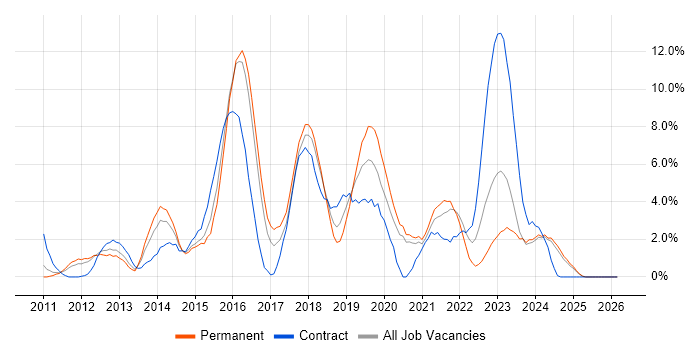 Hyper-V job vacancy trend in Lincolnshire