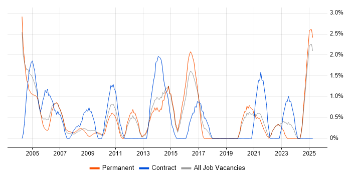 Job vacancy trend for IBM in Lincolnshire