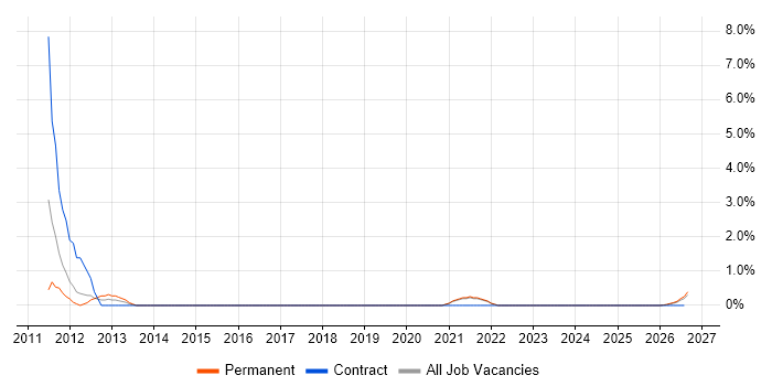 ICT Support job vacancy trend in Lincolnshire
