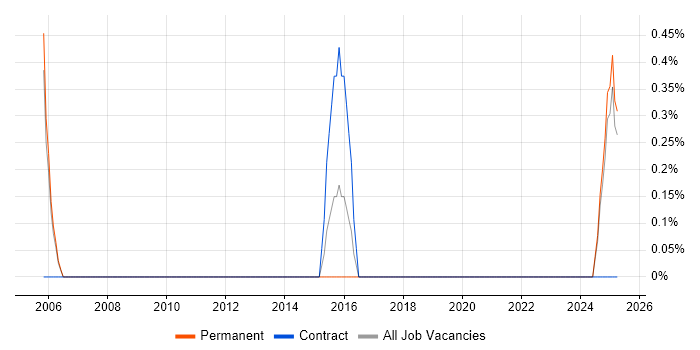 Job vacancy trend for Identity Management in Lincolnshire Job vacancy trend for Identity Management in Lincolnshire