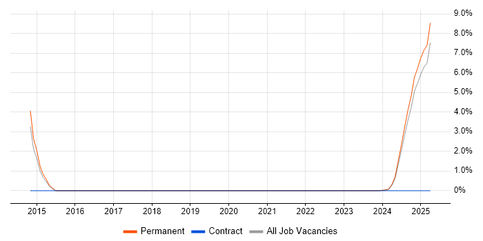 Job vacancy trend for IEC 61508 in Lincolnshire Job vacancy trend for IEC 61508 in Lincolnshire