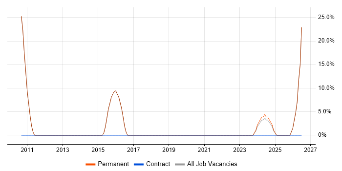 Administrator job vacancy trend in Immingham