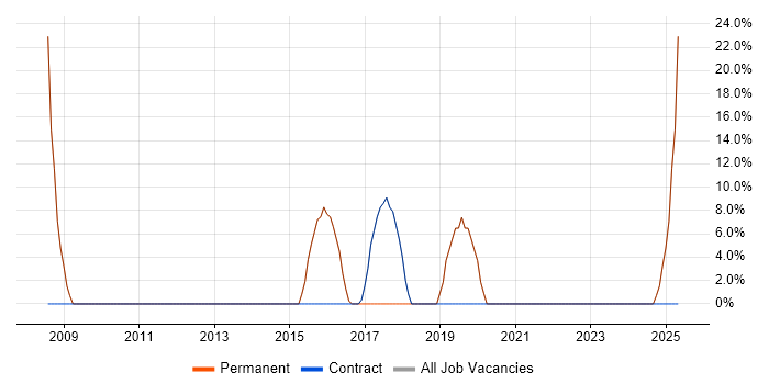 Job vacancy trend for Analyst in Immingham