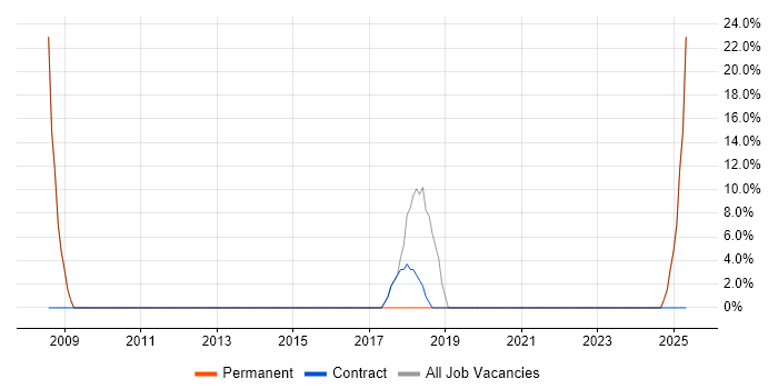 Job vacancy trend for Degree in Immingham