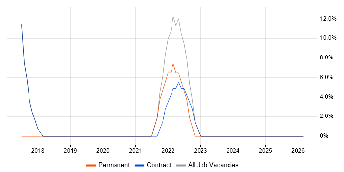 DHCP job vacancy trend in Immingham
