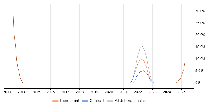 Job vacancy trend for Firewall in Immingham