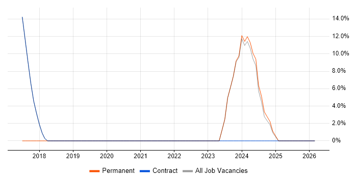 Infrastructure Engineer job vacancy trend in Immingham