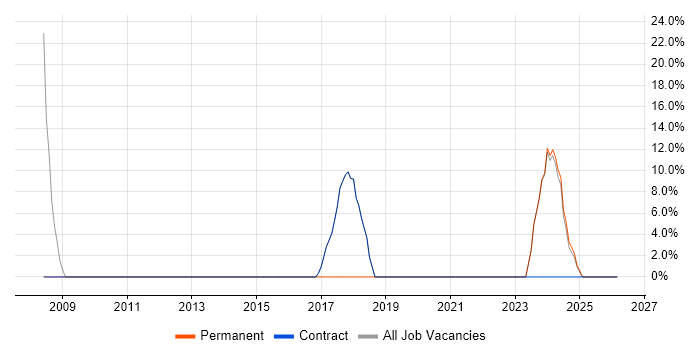 Infrastructure Engineering job vacancy trend in Immingham