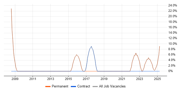 Job vacancy trend for Logistics in Immingham