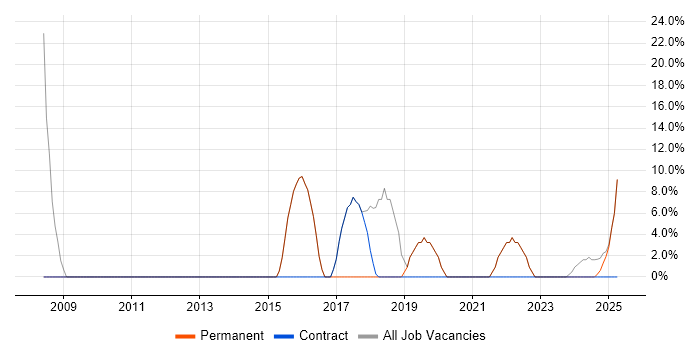 Job vacancy trend for Microsoft in Immingham