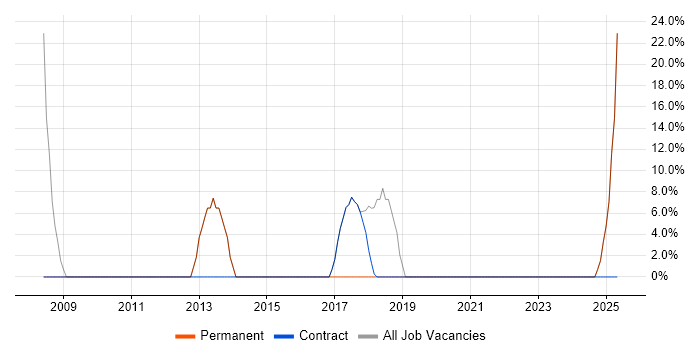 Job vacancy trend for Microsoft Office in Immingham