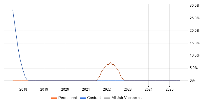 Job vacancy trend for Problem-Solving in Immingham