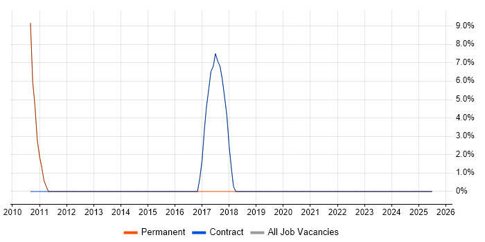 Job vacancy trend for Project Delivery in Immingham