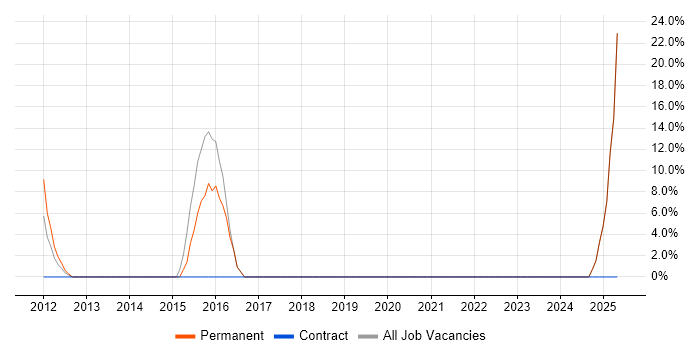 Job vacancy trend for Self-Motivation in Immingham