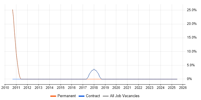 Job vacancy trend for Service Delivery in Immingham