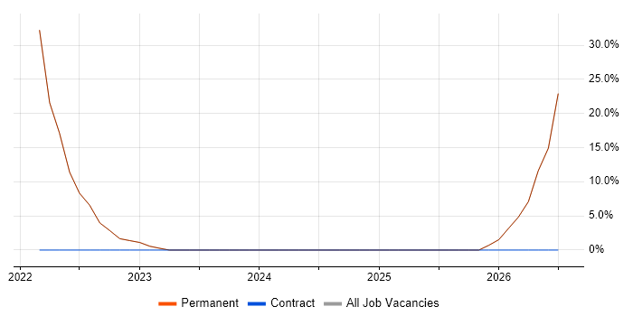 SharePoint job vacancy trend in Immingham