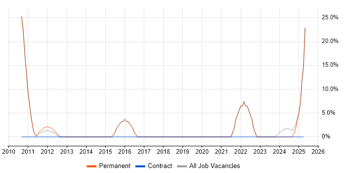 Job vacancy trend for Social Skills in Immingham